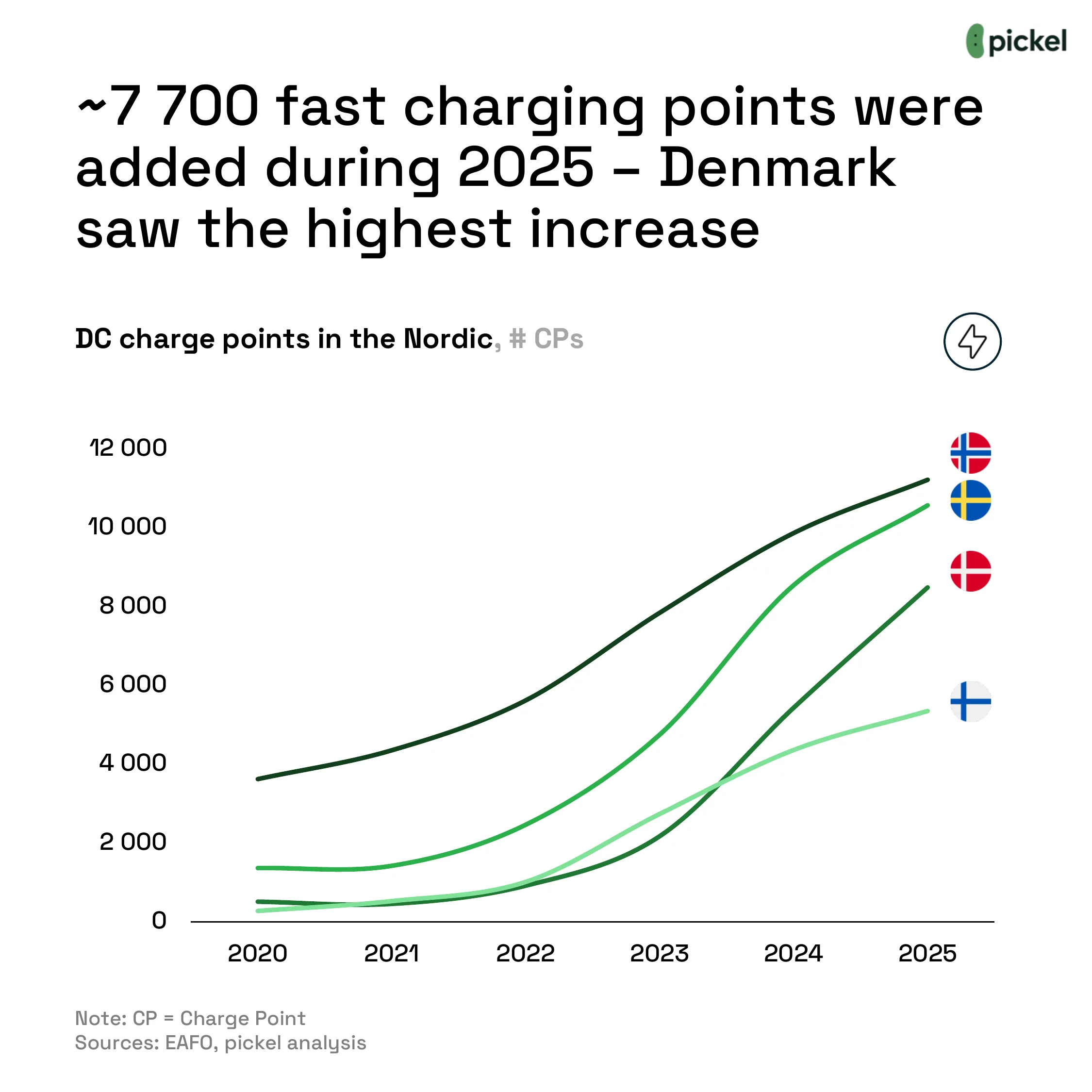 A Break in the Trend for Nordic EV Charging, chart